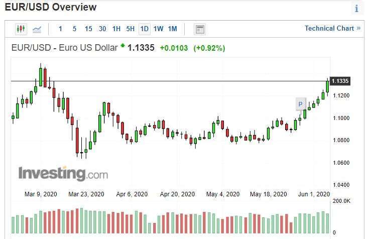 歐元兌美元日線圖。(來源: investing.com)