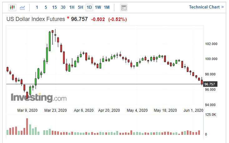 美元指數日線圖。(來源: investing.com)