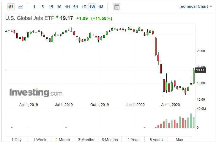 美國全球航空股 ETF(圖片: Investing)