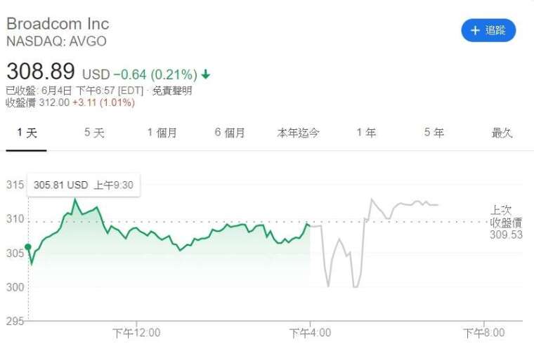博通股價走勢。(來源:Google)