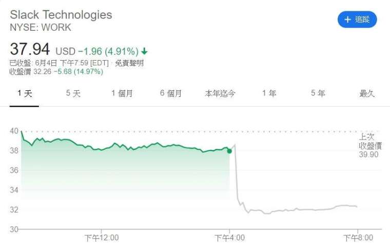 Slack 股價走勢。(來源: Google)