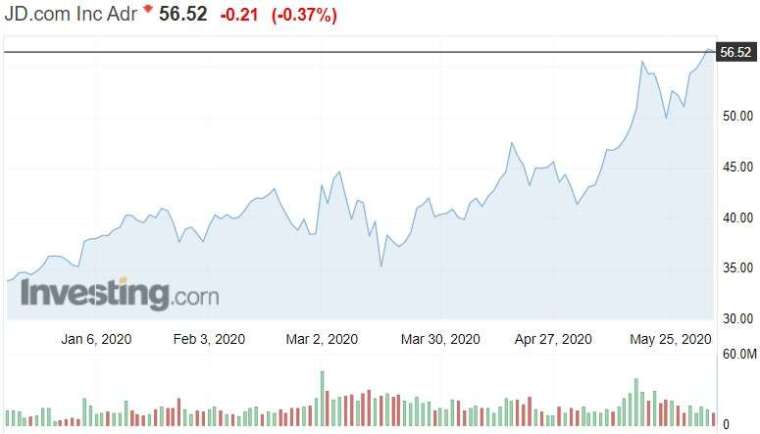 資料來源: investing.com, 京東股價日線走勢