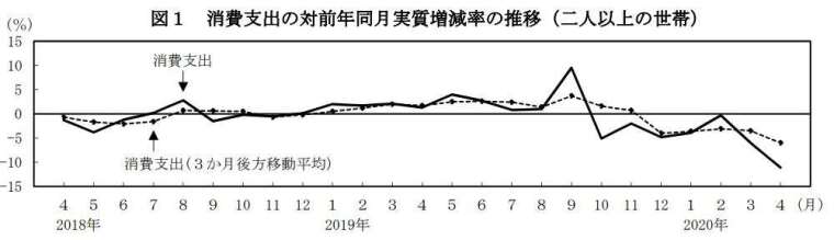 日本 2 人以上家庭實質消費支出走勢圖 (圖片來源:日本總務省)