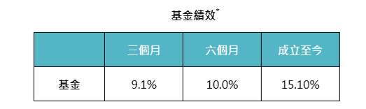 資料來源:MorningStar,「鉅亨買基金」整理,績效以美元計算,* 基金是路博邁 5G 股票基金 T 累積 (美元) 級別,基金成立日期為 2019/6/27,上表資料截止 2020/5/31。此資料僅為歷史數據模擬回測,不為未來投資獲利之保證,在不同指數走勢、比重與期間下,可能得到不同數據結果。