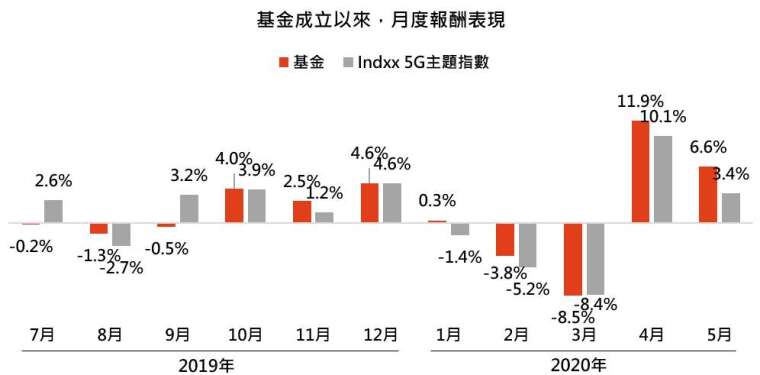 資料來源:MorningStar,「鉅亨買基金」整理,績效以美元計算,* 基金是路博邁 5G 股票基金 T 累積 (美元) 級別,資料截止 2020/5/31。此資料僅為歷史數據模擬回測,不為未來投資獲利之保證,在不同指數走勢、比重與期間下,可能得到不同數據結果。