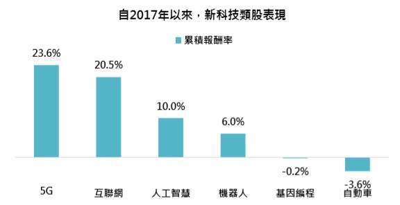 資料來源:Bloomberg,「鉅亨買基金」整理,資料截止 2020/5/31。指數採 ROBO 全球機器與自動化、Indxx 全球雲端計算、全球互聯網主題、全球基因與新藥、Stoxx 全球人工智能、NYSE FactSet 全球自動化駕駛和電動引擎總報酬指數,績效以美元計算。此資料僅為歷史數據模擬回測,不為未來投資獲利之保證,在不同指數走勢、比重與期間下,可能得到不同數據結果。