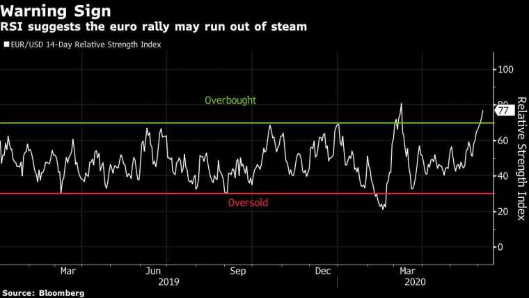 歐元兌美元匯價 14 天相對強弱指標　圖片：Bloomberg