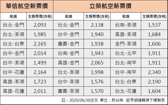 23條國內線機票降價台北飛金門單程可省近200元 Anue鉅亨 消費