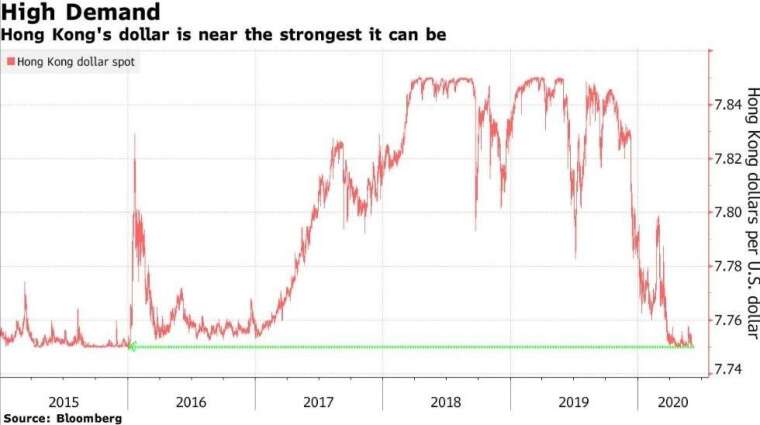 港幣匯價走勢圖 (圖:Bloomberg)