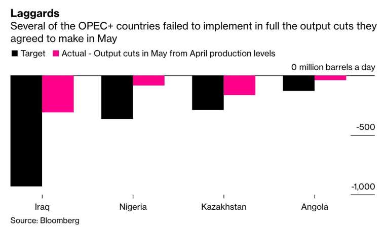 伊拉克、奈及利亞、哈薩克及安哥拉 5 月皆未能達到 OPEC+ 減產協議要求的配額 (圖:Bloomberg)