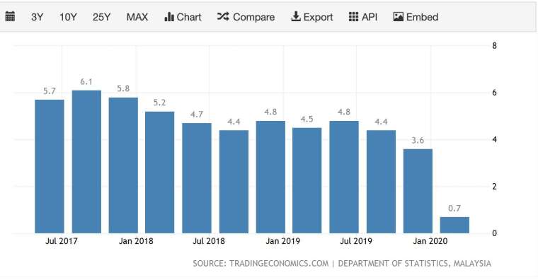 馬來西亞 GDP 年增率 (圖：TradingEconomics)