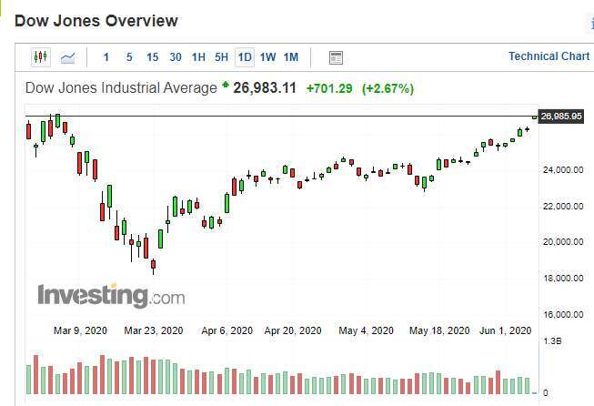 美股道瓊指數日 k 線圖 (圖：Investing.com)