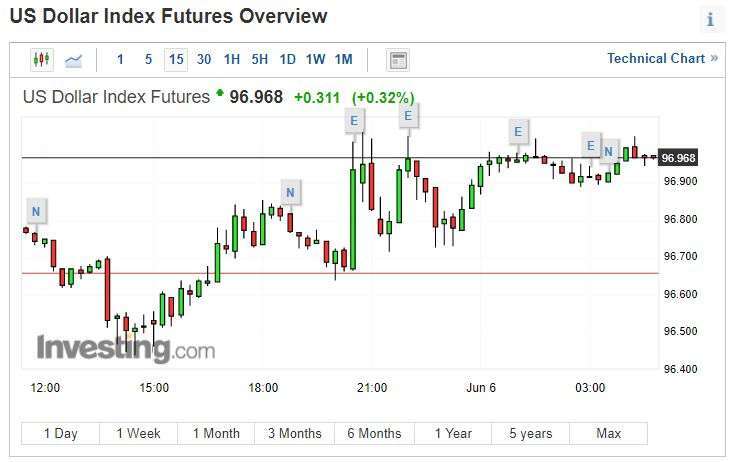 美元指數 15 分線圖。(來源: investing.com)
