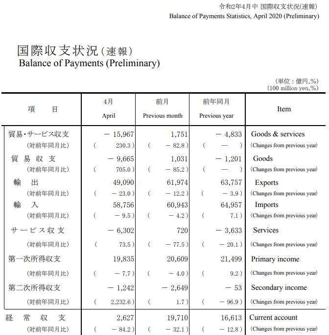 日本 2020 年 4 月國際收支 (圖片來源:日本財務省)