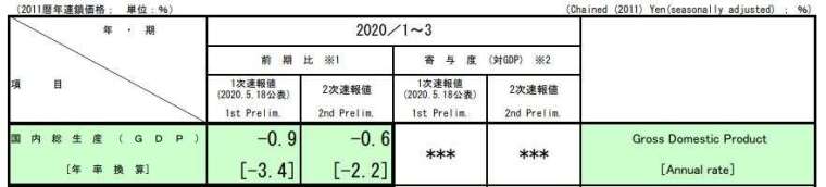 日本 2020 年首季 GDP (圖片來源：日本內閣府)