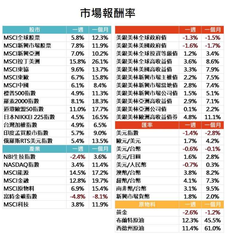 資料來源: Bloomberg,2020/06/08(顯示數據為週漲跌幅結果, 資料截至 2020/06/05)