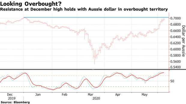 澳幣在上週未能突破 12 月高點 0.7032(圖片：彭博社)