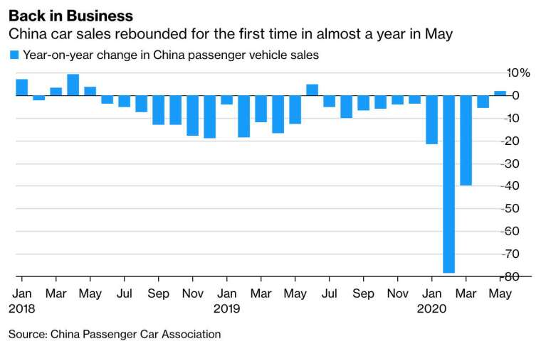 2020 年 5 月,中國乘用車銷售量睽違近一年出現增長 (圖:Bloomberg)