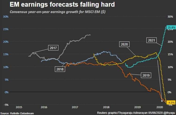 新興市場公司獲利成長預估(圖:Reuters)