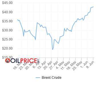 布蘭特原油 3 個月期遠期價格曲線 圖片:OilPrice