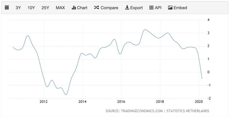 近 10 年荷蘭 GDP 年增率走勢 (圖:TradingEconomics)