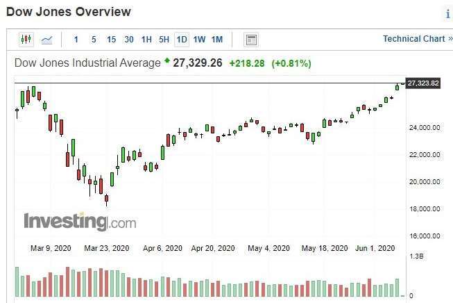 美股道瓊指數日 k 線圖 (圖：Investing.com)