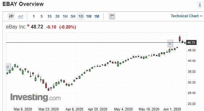 eBay 股價日線走勢圖 圖片:investing.com