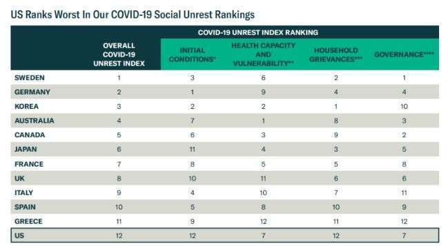 各國COVID-19下社會動盪排名(來源:MarketWatch)