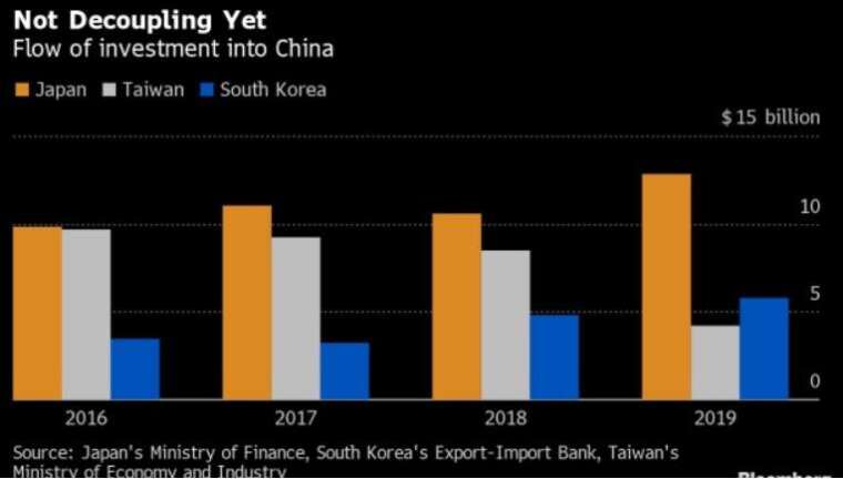 2016-2019 年台日韓對中國投資規模 (圖: Bloomberg)