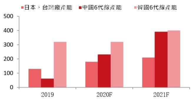 資料來源: 中國產業信息, 各國軟性 OLED 產能變化