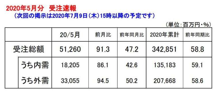 日本2020年5月工具機訂單初值 (圖片來源:JMTBA)