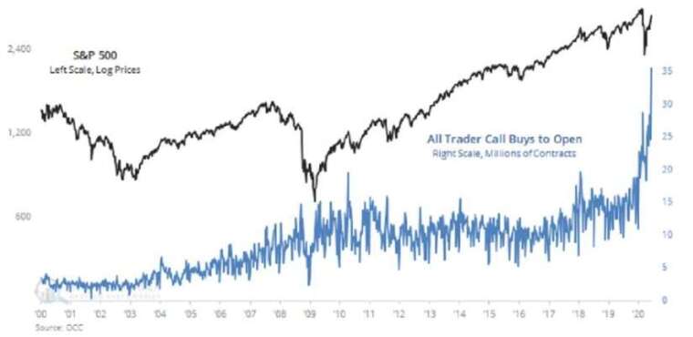 上周交易員瘋狂買進 3560 萬口看漲期權多單 (藍線)。(來源：Bloomberg)