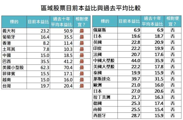 資料來源:Bloomberg,「鉅亨買基金」整理,資料截至 2020/6/8。此資料僅為歷史數據模擬回測,不為未來投資獲利之保證,在不同指數走勢、比重與期間下,可能得到不同數據結果。指數採 MSCI 拉丁美洲、RTS 俄羅斯、菲律賓綜合股價指數、SENSEX 印度、香港恆生、羅素 2000、歐盟 STOXX50、伊斯坦堡全國 30、SET 泰國、越南、台灣證交所、中國上海證交所、Nikkei225 日股、KOSPI 南韓、標普 500、滬深 300 等指數,產業類股皆為 MSCI 全球各產業指數,債券指數為美銀美林各債券指數。