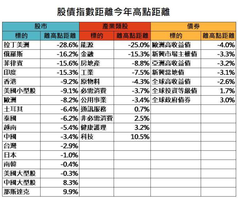 資料來源:Bloomberg,「鉅亨買基金」整理,資料截至 2020/6/8。此資料僅為歷史數據模擬回測,不為未來投資獲利之保證,在不同指數走勢、比重與期間下,可能得到不同數據結果。指數採 MSCI 拉丁美洲、RTS 俄羅斯、菲律賓綜合股價指數、SENSEX 印度、香港恆生、羅素 2000、歐盟 STOXX50、伊斯坦堡全國 30、SET 泰國、越南、台灣證交所、中國上海證交所、Nikkei225 日股、KOSPI 南韓、標普 500、滬深 300 等指數,產業類股皆為 MSCI 全球各產業指數,債券指數為美銀美林各債券指數。