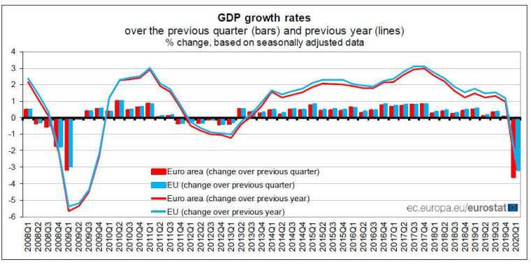 歐元區 GDP(圖片:actionforex)