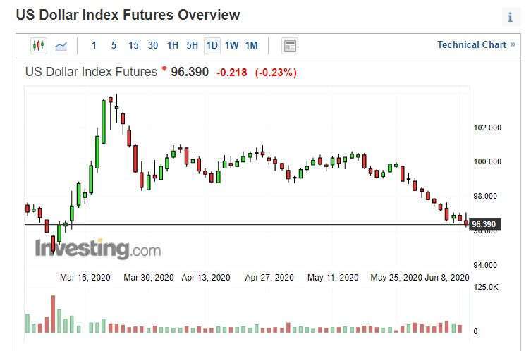 美元指數日線圖。(來源: investing.com)