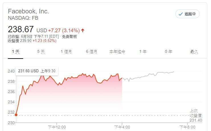 Facebook 股價 (圖片: GOOGLE)