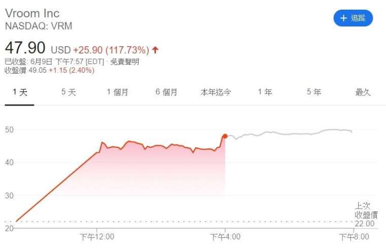 Vroom 股價走勢。(來源: Google)