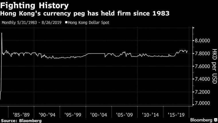 港元兌美元走勢 (來源: Bloomberg)