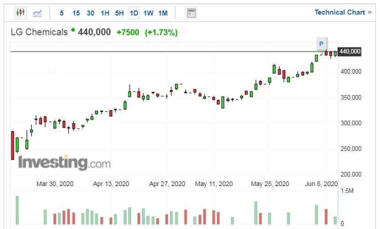 LG 化學股價走勢日線圖 (圖片:Investing.com)