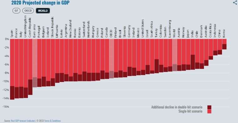 2020 年主要國家 GDP 預測及肺炎疫情關係 (圖片來源:OECD)