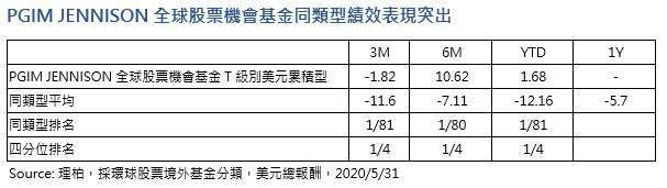 注意：本資料所示之指數或個股係為說明或舉例之目的，並非推薦投資，且未必為保德信投信所管理基金之對比指數或持有之部位。