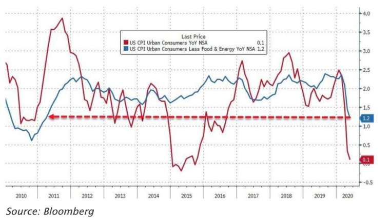 紅線：CPI 月增率，藍線：CPI 年增率 (圖：Zerohedge)