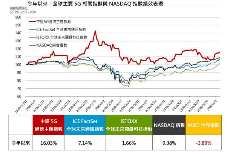 資料來源:Bloomberg,資料日期:2020/1/1~2020/6/5,復華投信整理。