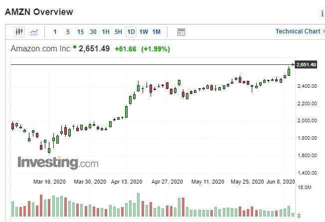 亞馬遜股價日 k 線圖