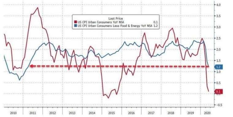 美國 CPI 年增率、核心 CPI 年增率 (圖:Zero Hedge)
