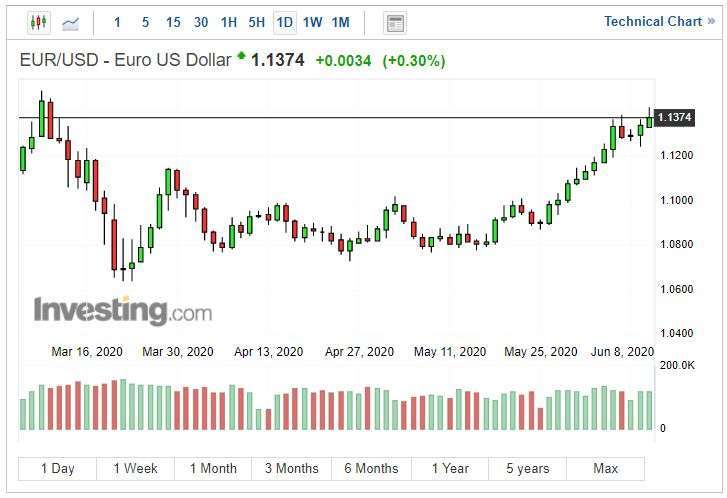 歐元兌美元日線圖。(來源: investing.com)