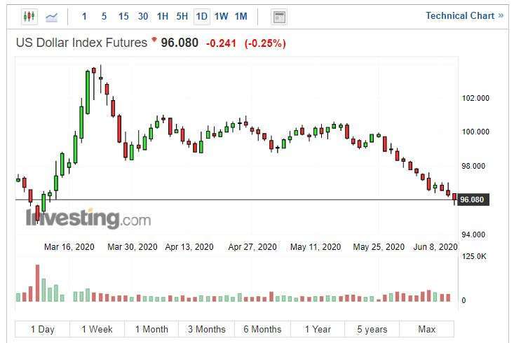 美元指數日線圖。(來源: investing.com)
