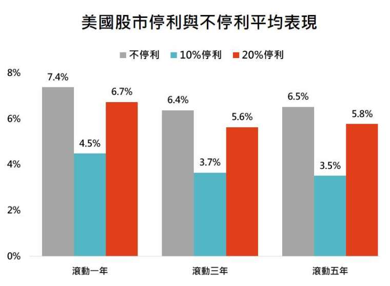 資料來源:Bloomberg,「鉅亨買基金」整理,採標普 500 指數,資料期間: 1927-2020。此資料僅為歷史數據模擬回測,不為未來投資獲利之保證,在不同指數走勢、比重與期間下,可能得到不同數據結果。