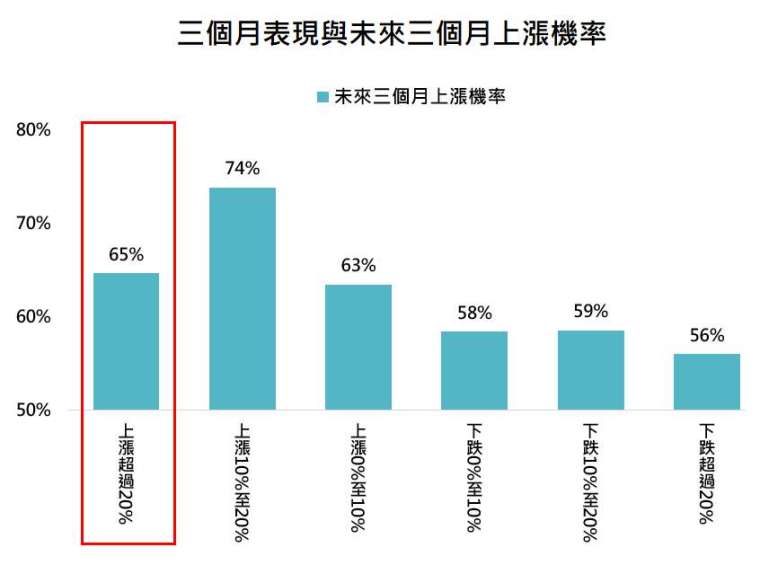 資料來源:Bloomberg,「鉅亨買基金」整理,採美銀標普 500 指數,資料期間: 1927-2020。此資料僅為歷史數據模擬回測,不為未來投資獲利之保證,在不同指數走勢、比重與期間下,可能得到不同數據結果。
